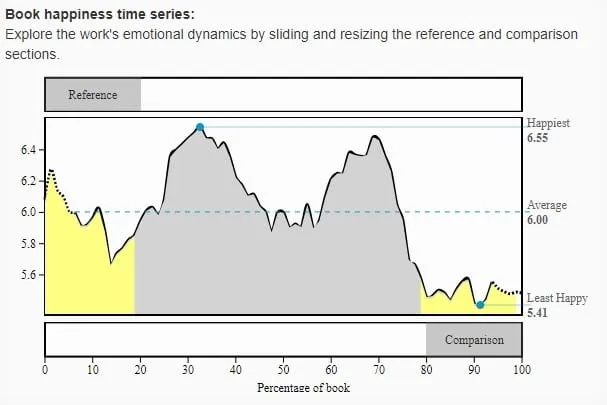Hedonometer Score for Harry Potter and the Sorcerer's Stone