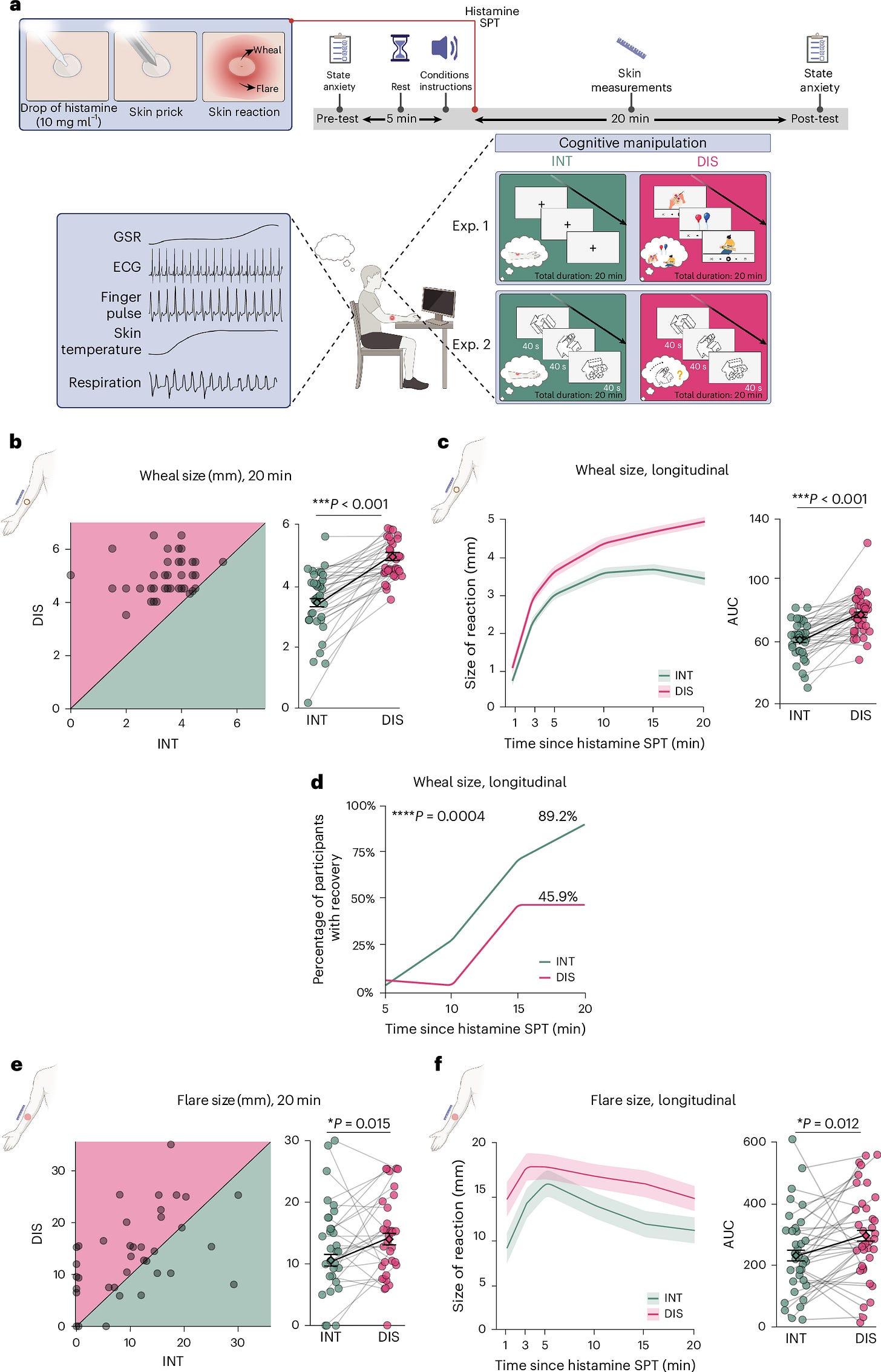 Fig. 1: Voluntary attention versus distraction regulates acute cutaneous inflammation in vivo (Exp. 1).