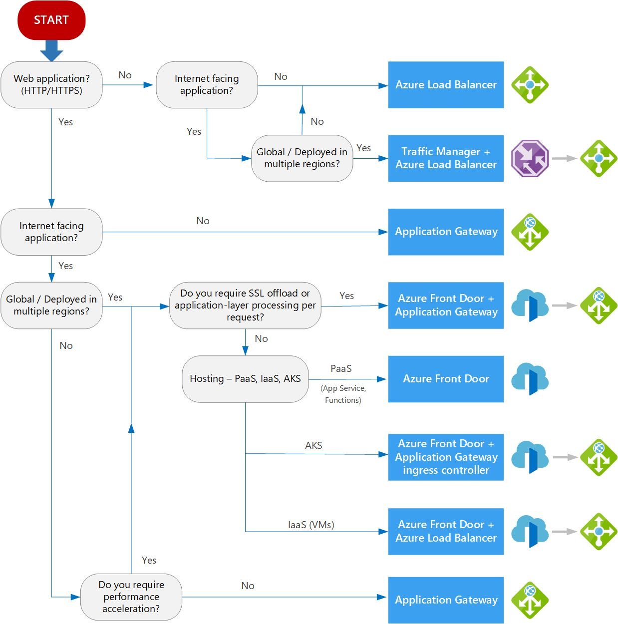 Load balancing options Load balancing options
