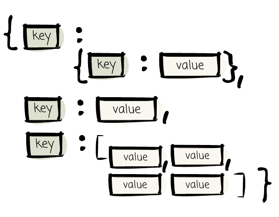 I spent 8 hours learning CSV, JSON, Avro, and Parquet