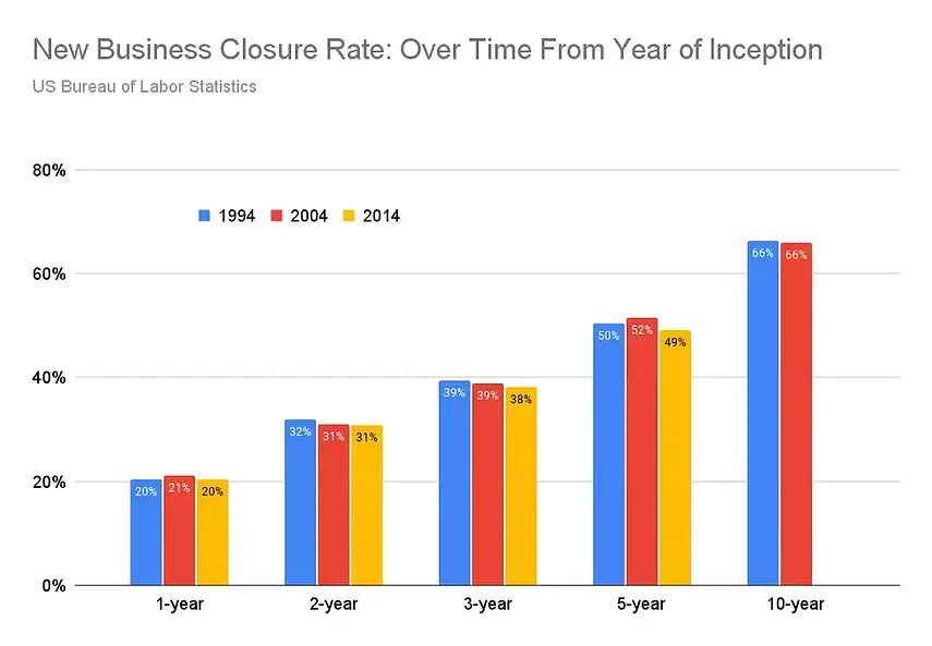 Bar chart showing the new business closure rate in the US for 1-year, 2-year, 3-year, 5-year, 10-year periods