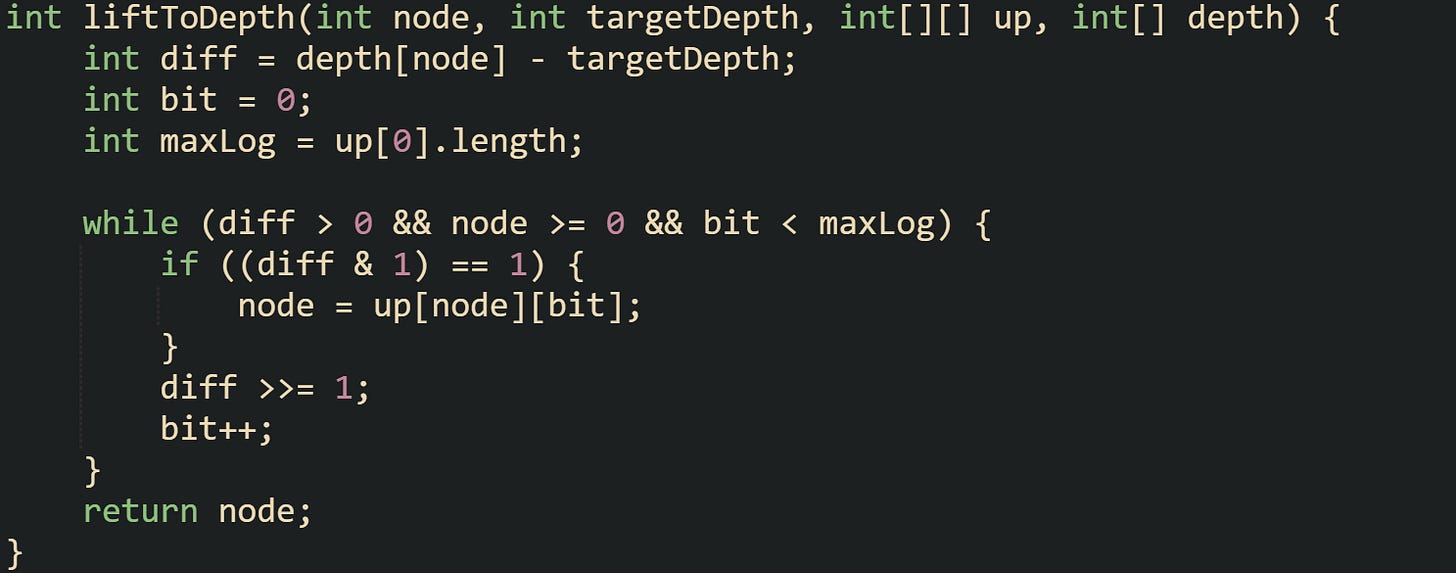 int liftToDepth(int node, int targetDepth, int[][] up, int[] depth) {     int diff = depth[node] - targetDepth;     int bit = 0;     int maxLog = up[0].length;      while (diff > 0 && node >= 0 && bit < maxLog) {         if ((diff & 1) == 1) {             node = up[node][bit];         }         diff >>= 1;         bit++;     }     return node; }
