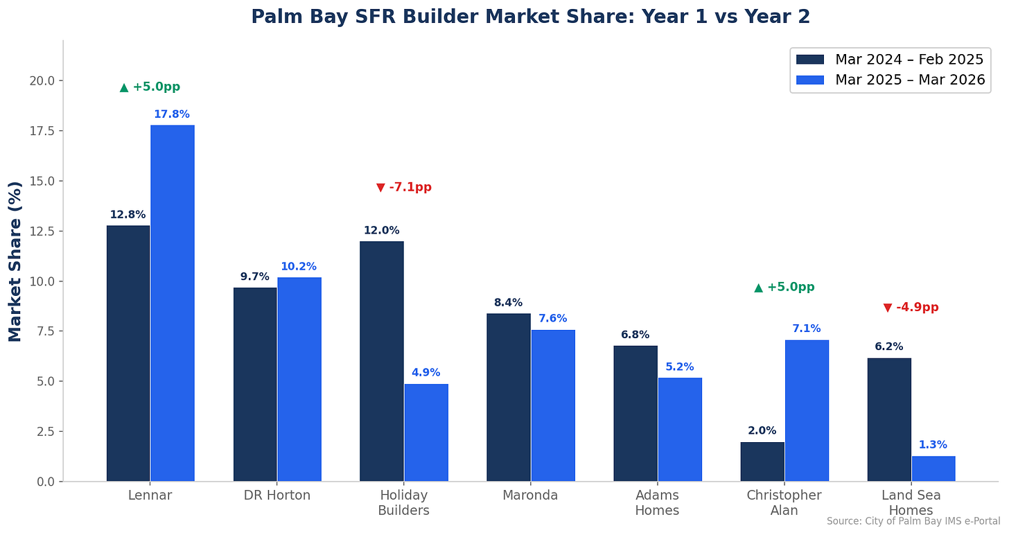 Builder Monthly Trends