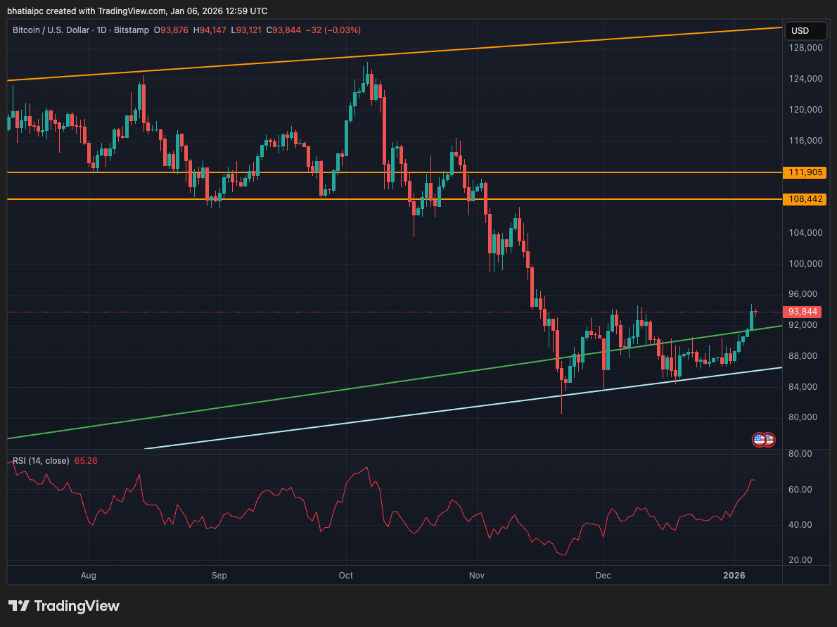 Starting 2026 with Bitcoin Monthly Candles - by Nik Bhatia