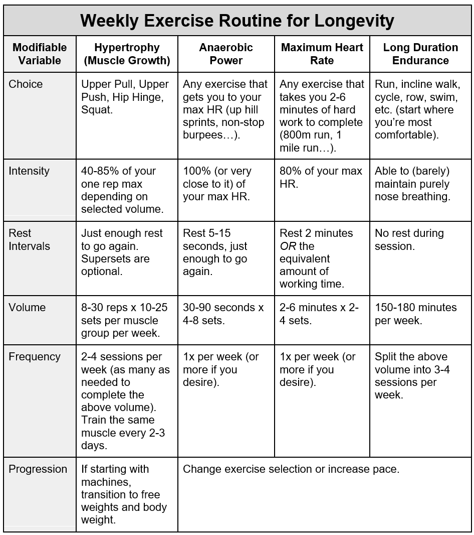 Weekly Exercise Routine for Longevity.