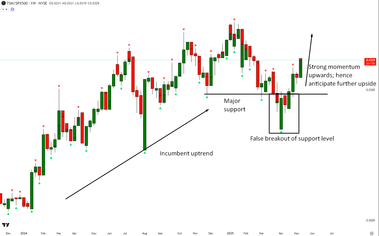 地缘政治风险降低，台积电何时不再打折？ - by 徐老猫- 老猫美股研究