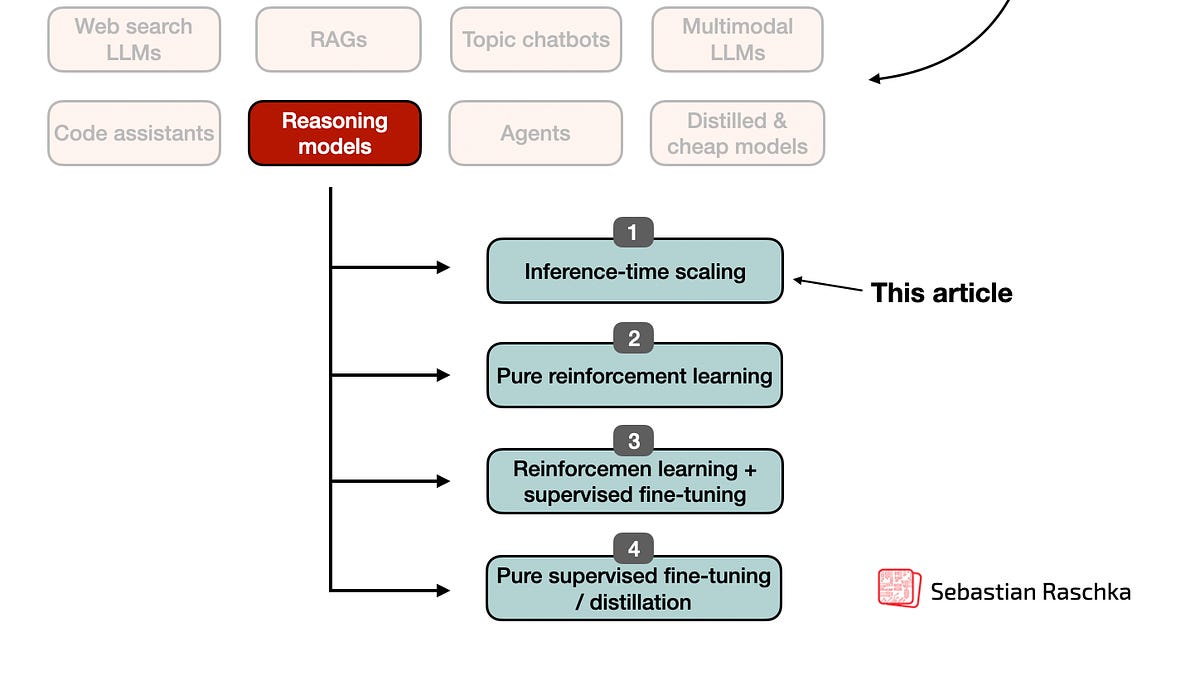 Chart of LLM reasoning performance vs inference compute scaling post-DeepSeek R1