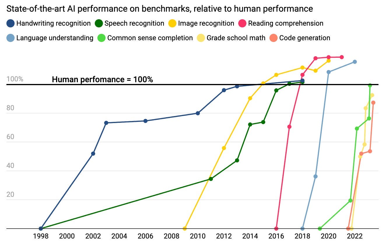 Finally, A Way to Measure AI Progress; Everyone's Misreading It