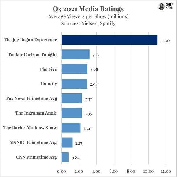 UFC News: Joe Rogan seemingly has millions more listeners than Tucker  Carlson, Fox News and CNN