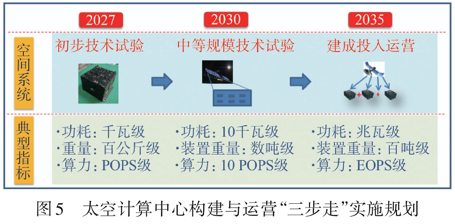 A concept of the China Academy of Space Technology’s three-step plan for orbital computing infrastructure and computing system expectations, as presented in the paper. 