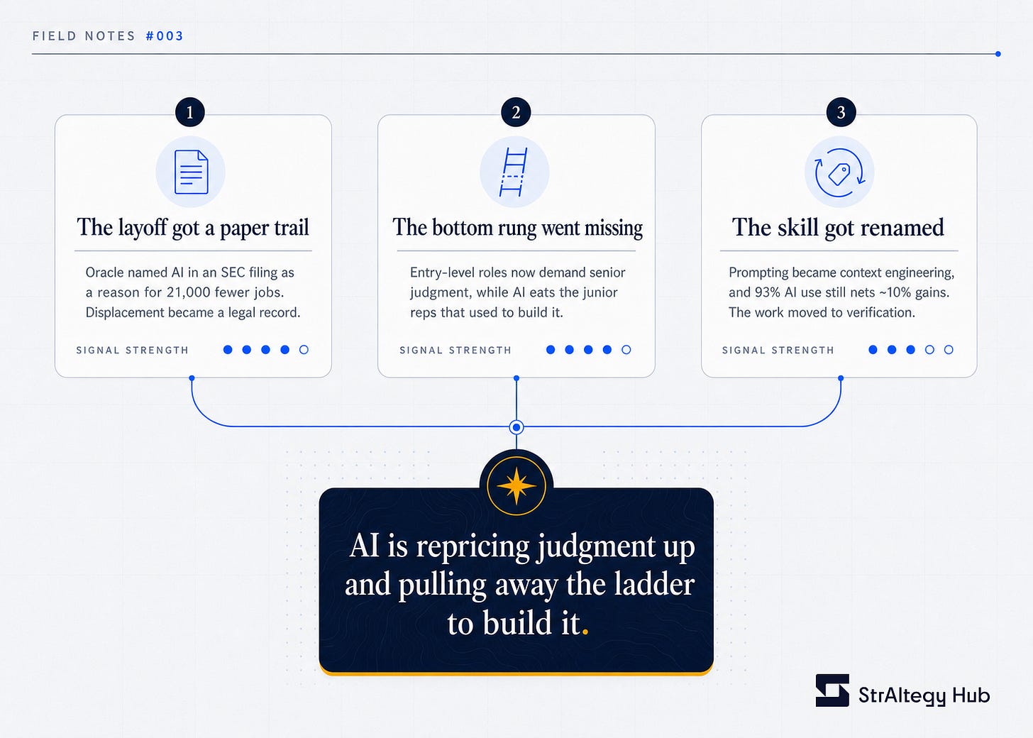 Three signal cards (the layoff got a paper trail · the bottom rung went missing · the skill got renamed) converging into one insight: "AI is repricing judgment up and pulling away the ladder to build it." Three signal cards (the layoff got a paper trail · the bottom rung went missing · the skill got renamed) converging into one insight: "AI is repricing judgment up and pulling away the ladder to build it."