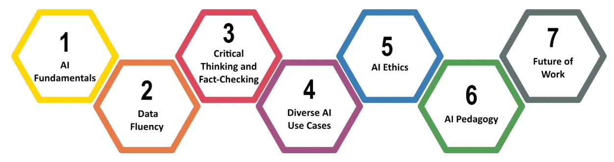 The seven key topic areas of the Paradox AI literacy competency framework The seven key topic areas of the Paradox AI literacy competency framework