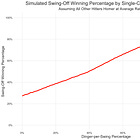 How Much Would MLB's Best Swing-Off Hitter Be Worth?