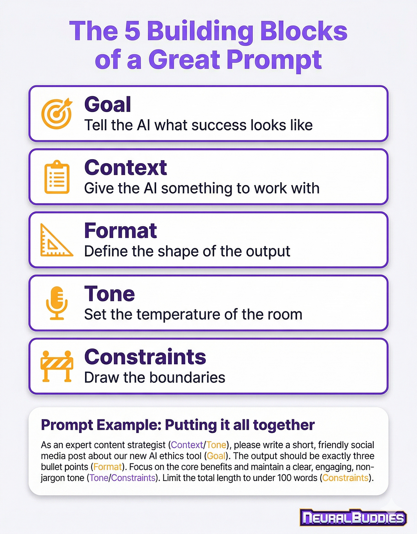 The 5 Building Blocks of a Great Prompt' showing five numbered steps. 1. Goal (yellow target icon) - 'Tell the AI what success looks like'. 2. Context (yellow clipboard icon) - 'Give the AI something to work with'. 3. Format (yellow ruler icon) - 'Define the shape of the output'. 4. Tone (yellow microphone icon) - 'Set the temperature of the room'. 5. Constraints (yellow roadblock icon) - 'Draw the boundaries'. Below the blocks is a section titled 'Prompt Example: Putting it all together' with a sample prompt paragraph. The NeuralBuddies logo is in the bottom right. The infographic uses a purple and yellow color scheme with modern, clean lines.