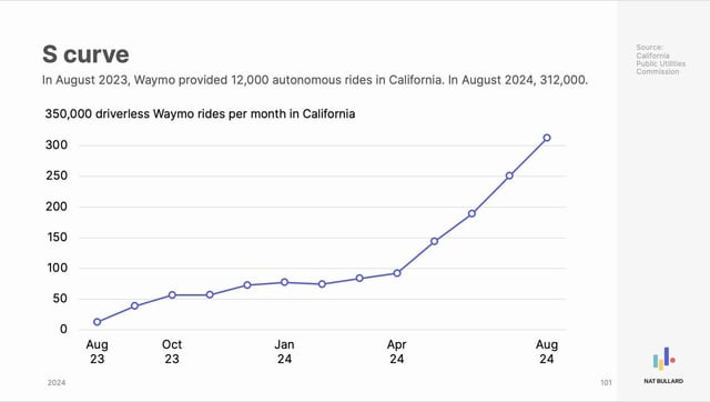r/SelfDrivingCars - Waymo did >300k trips in SF in August, more than 25x as many as last year