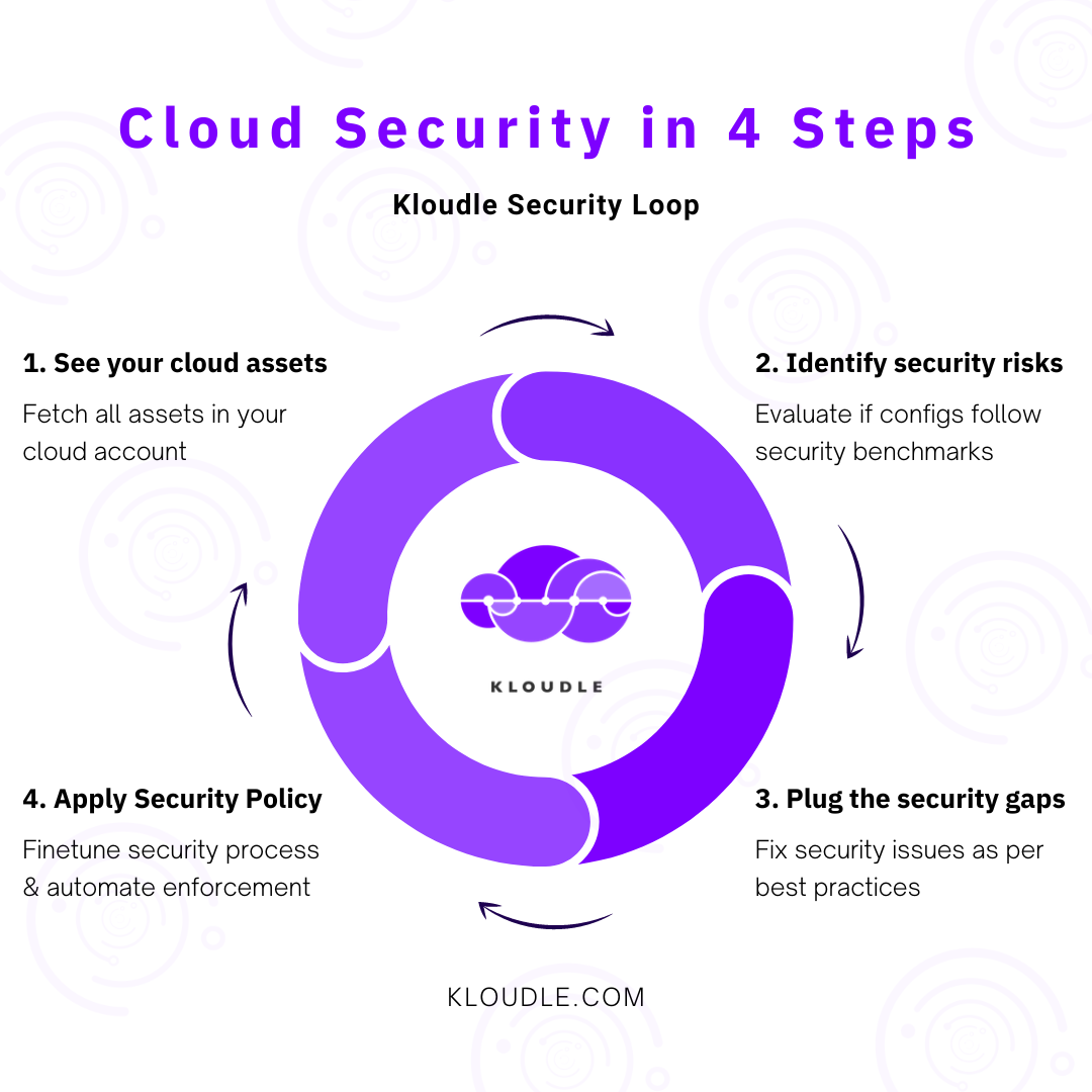 Kloudle Security Loop - Cloud Security in 4 Steps