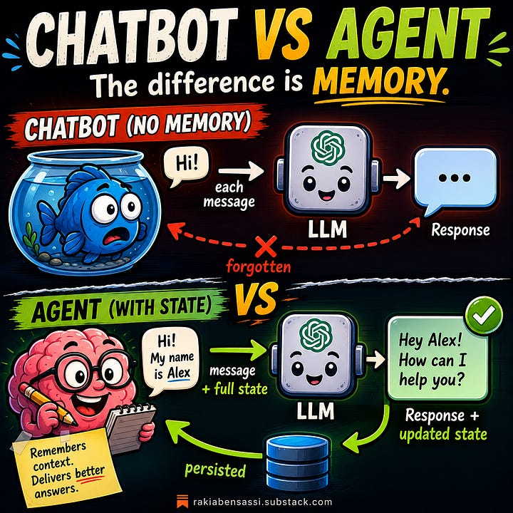 Chatbot versus agent comparison chart