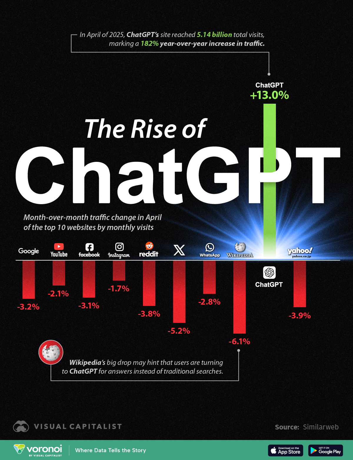 This infographic shows how ChatGPT’s monthly traffic growth compares to other most popular websites globally, as of April 2025. 