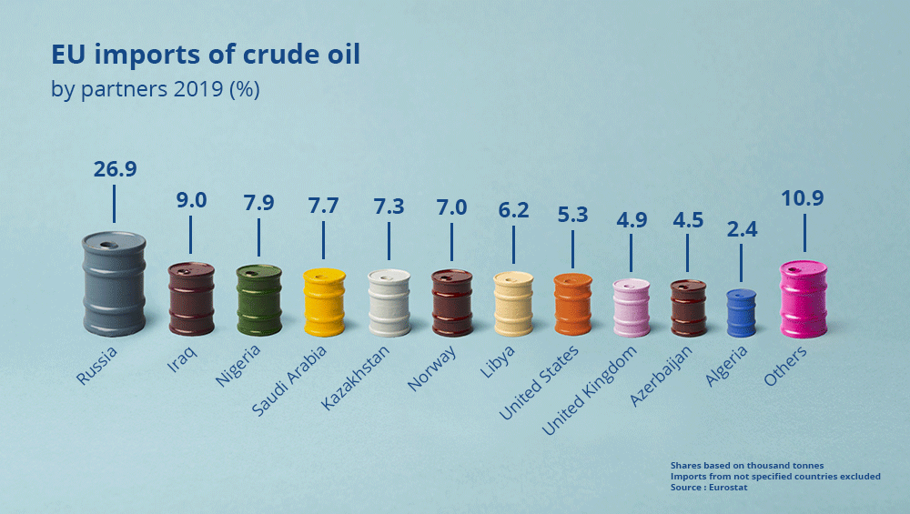 EU imports of crude oil