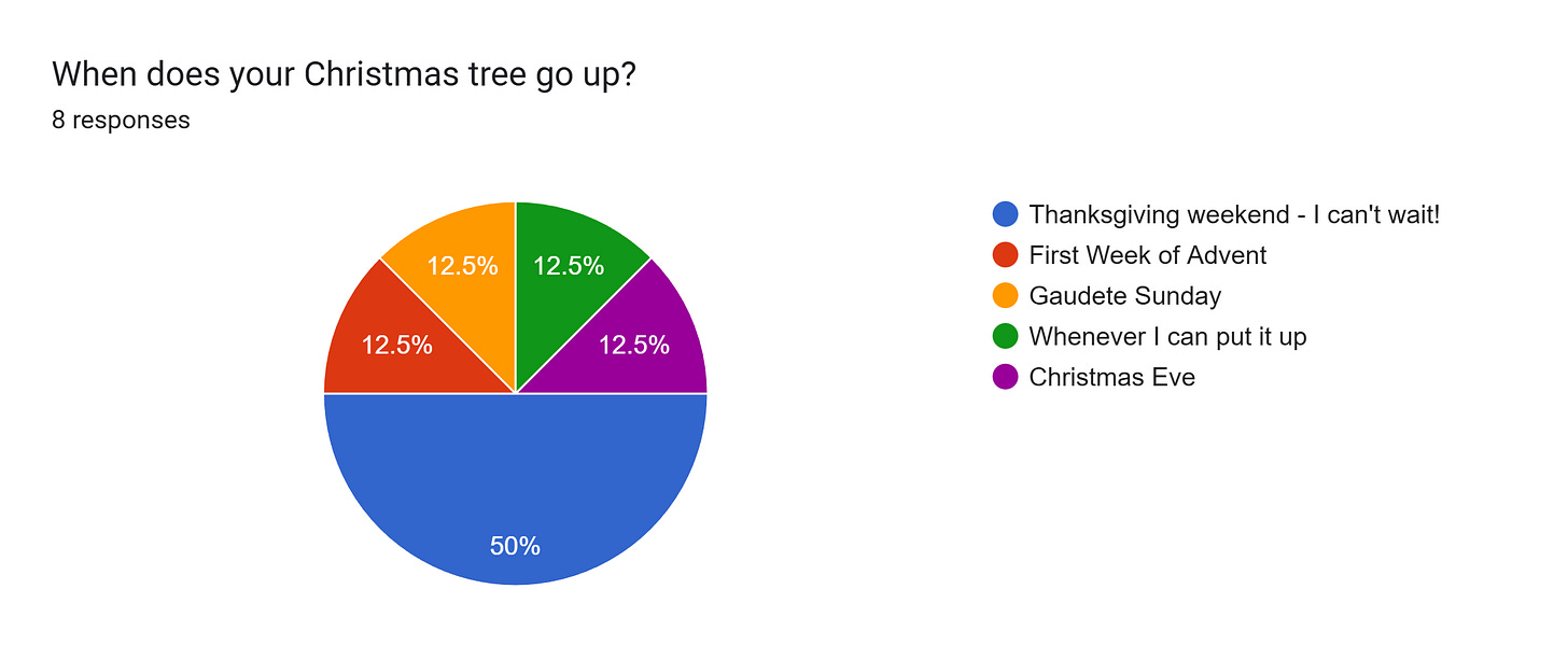 Forms response chart. Question title: When does your Christmas tree go up?. Number of responses: 8 responses.