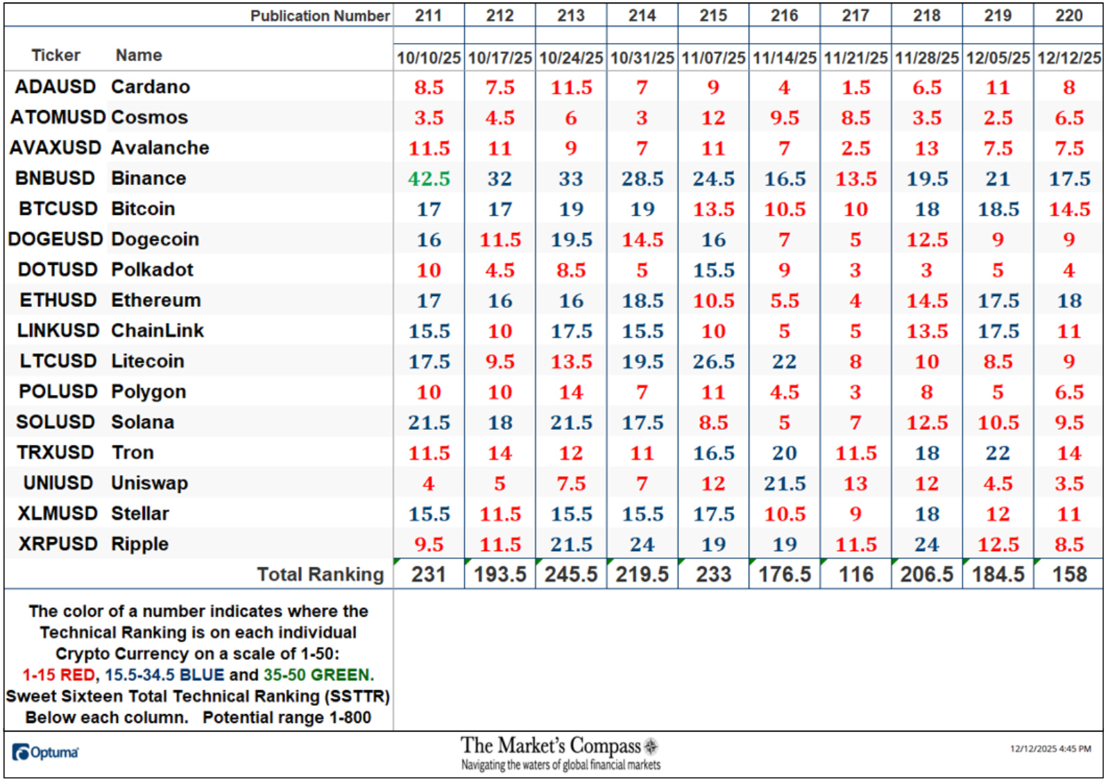 The Market’s Compass Crypto Sweet Sixteen Study