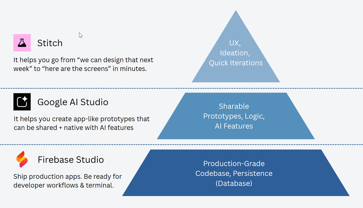 The Real Difference Between Stitch, AI Studio, and Firebase Studio The Real Difference Between Stitch, AI Studio, and Firebase Studio