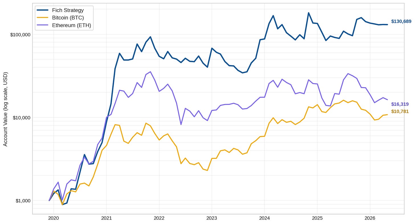 Fich Strategy vs. BTC and ETH — growth of $1,000 since inception (log scale). Fich Strategy vs. BTC and ETH — growth of $1,000 since inception (log scale).