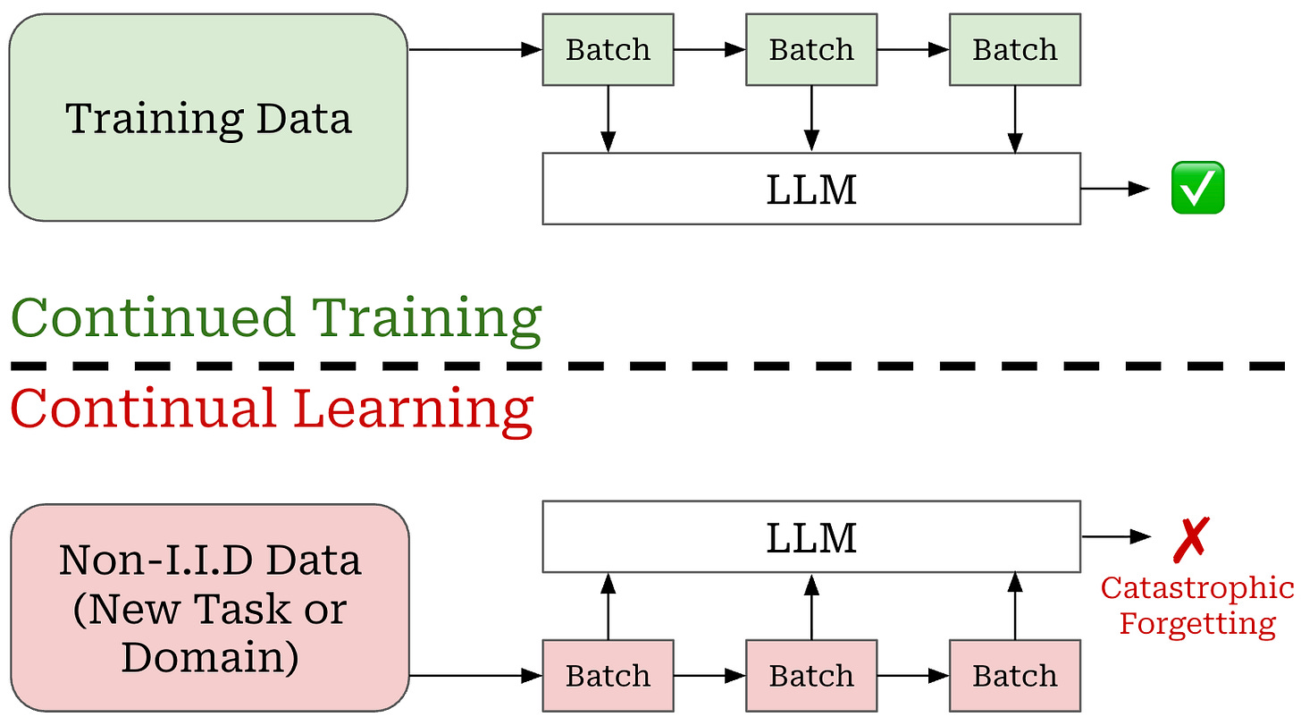 Continual Learning with RL for LLMs