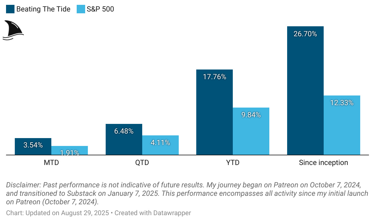 Beating the Tide portfolio performance vs S&P 500 as of August 29, 2025 — +17.8% YTD and 2.2x the market since inception, highlighting opportunity cost investing results.