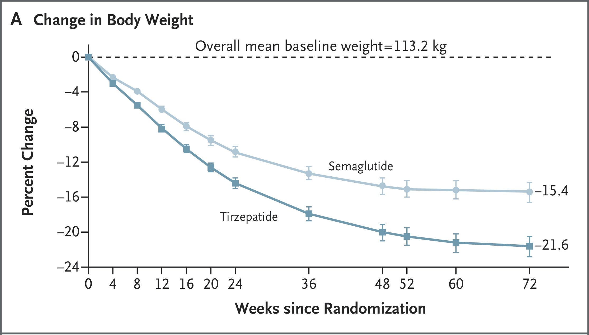 tirzepatide week 4 weight loss percent The change in body from baseline to endpoint (Week 72) Adults with obesity using tirzepatide December Blog Post: Tirzepatide, Worth