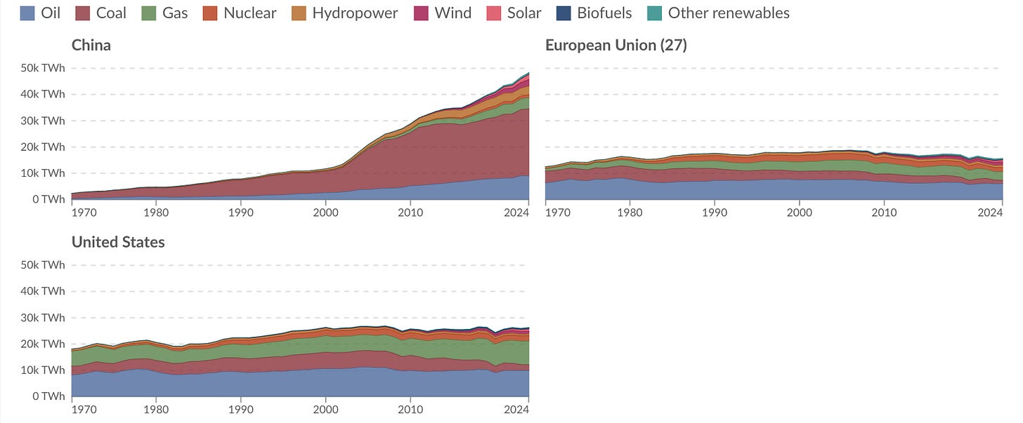 Consommation d’énergie par source. Source : Energy Institute - Statistical Review of World Energy (2025). Traitement : OurWolrdinData