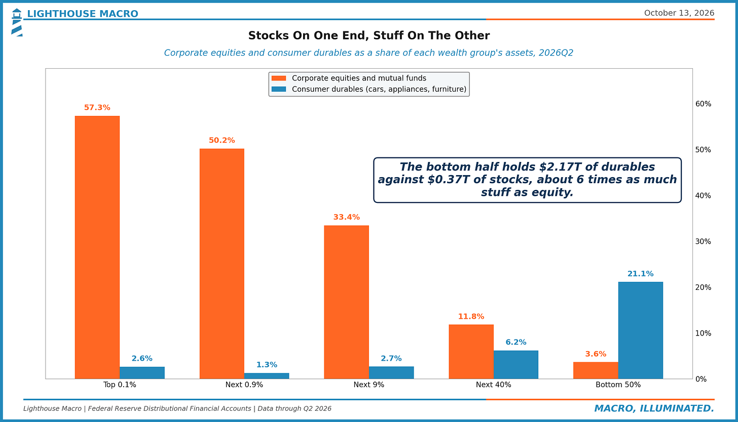 Stocks and consumer durables as a share of assets by wealth group: stocks are 57% of the top 0.1% and 3.6% of the bottom 50%