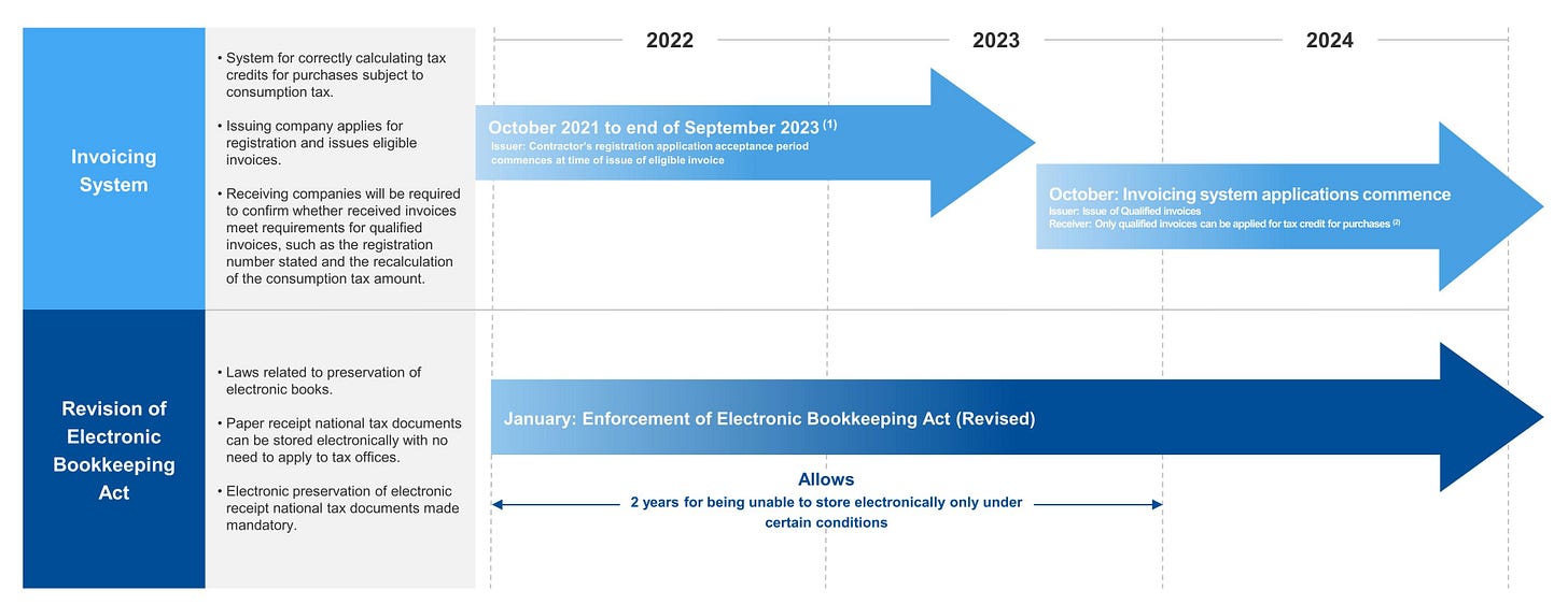 Timeline of Japan's Invoice System and revised Electronic Bookkeeping Act, 2022–2024