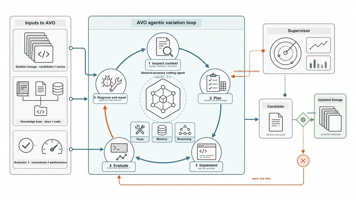 🤖 AI Agents Weekly: NVIDIA AVO, TrueForge, Chroma Foundation, Fragile Self-Improvement, Ornith-1.5, dots3-note, DeepSeek Vision, and More
