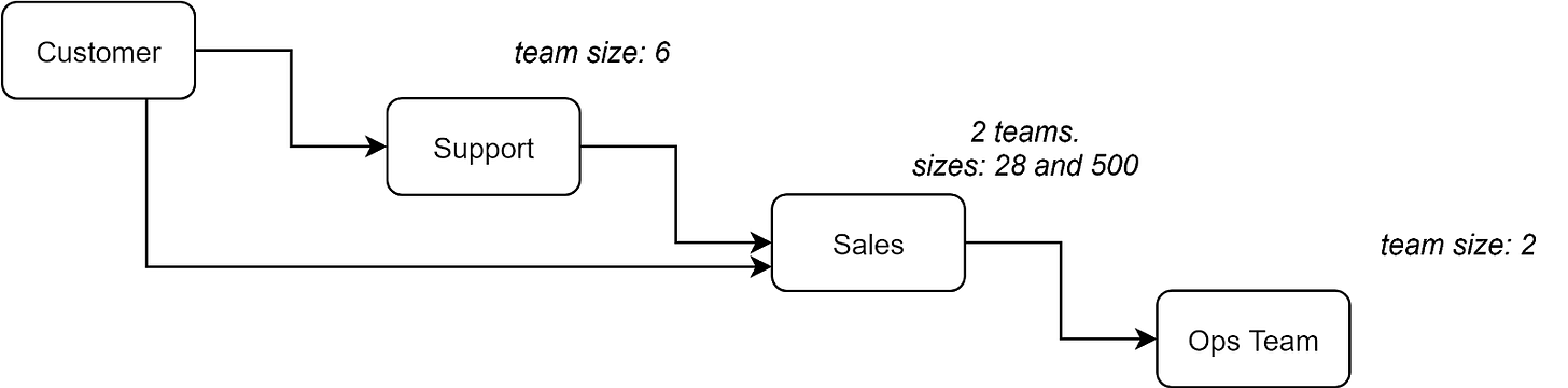 Data flow diagram showing teams size at every stage Data flow diagram showing teams size at every stage