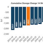 Natural Gas Storage: -249 Bcf