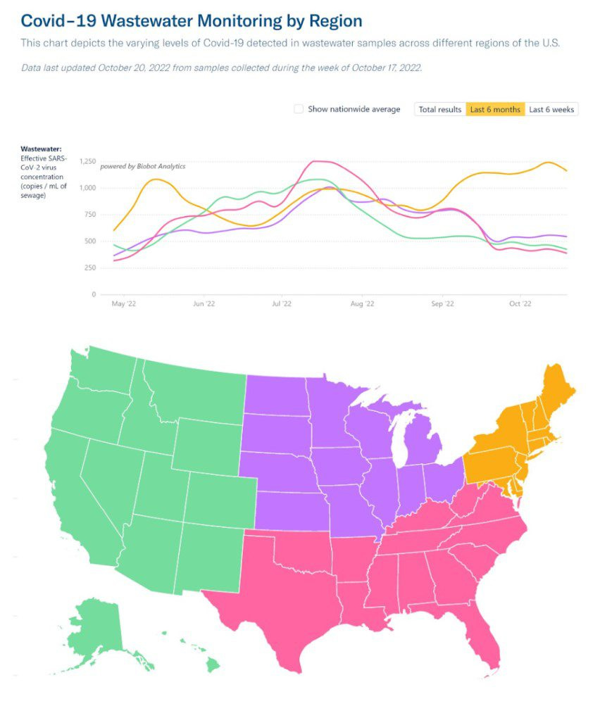 A line graph shows average weekly wastewater COVID viral concentration in four US regions. Above the chart is text that defines the time period as 6 months ending 10/17/22. Four different lines are shown representing the four regions and their viral concentration in copies per milliliter of sewage. Below the line chart is a region map showing the green line as West, purple as Midwest, red as South, and yellow as Northeast. Beginning in May 2022, Northeast has the highest viral concentration, Midwest second, South third, and West fourth. From May to October, Northeast has three major spikes and continues to increase, Midwest has one major spike and a recent dip, West has one major spike and a recent dip, and South has one major spike and a recent slight increase. The end of the graph shows Northeast with the highest at 1,159 and the three other regions at a lower level and closer together with Midwest at 545, West at 425, and South at 389. Data from Biobot Analytics. A line graph shows average weekly wastewater COVID viral concentration in four US regions. Above the chart is text that defines the time period as 6 months ending 10/17/22. Four different lines are shown representing the four regions and their viral concentration in copies per milliliter of sewage. Below the line chart is a region map showing the green line as West, purple as Midwest, red as South, and yellow as Northeast. Beginning in May 2022, Northeast has the highest viral concentration, Midwest second, South third, and West fourth. From May to October, Northeast has three major spikes and continues to increase, Midwest has one major spike and a recent dip, West has one major spike and a recent dip, and South has one major spike and a recent slight increase. The end of the graph shows Northeast with the highest at 1,159 and the three other regions at a lower level and closer together with Midwest at 545, West at 425, and South at 389. Data from Biobot Analytics.