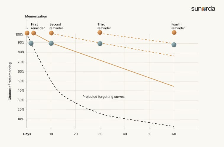 Spacing Effect chart Spacing Effect chart