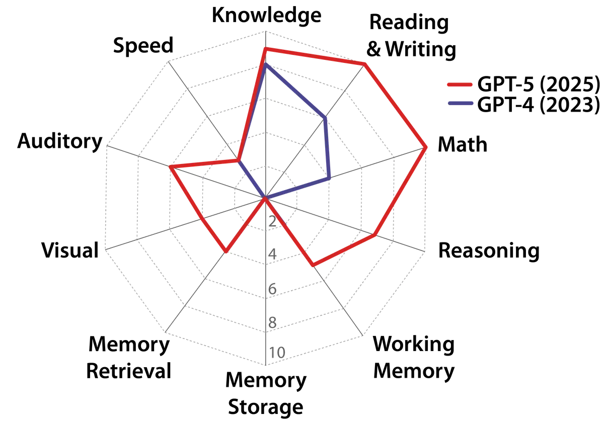 The ten components of our AGI definition cover the breadth of human cognitive abilities. The detailed scores of GPT-4 and GPT-5 demonstrate the progress between the models, as well as unaddressed issues. Source __T3A_LINK_IN_POST__.