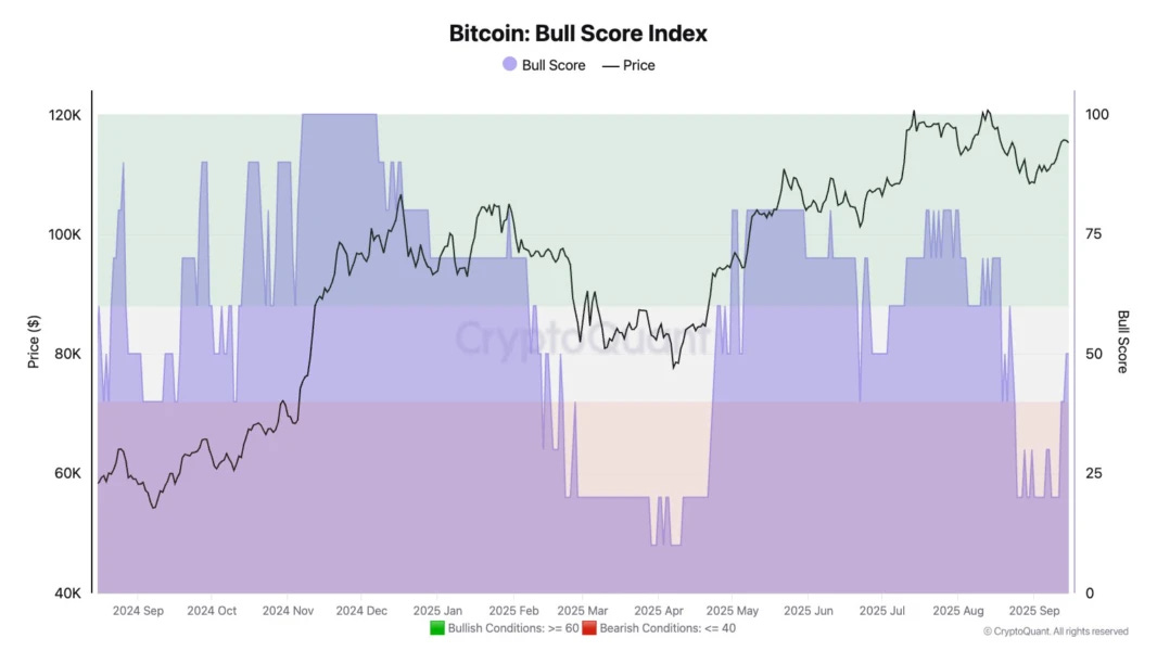 Bitcoin Bull Score Index