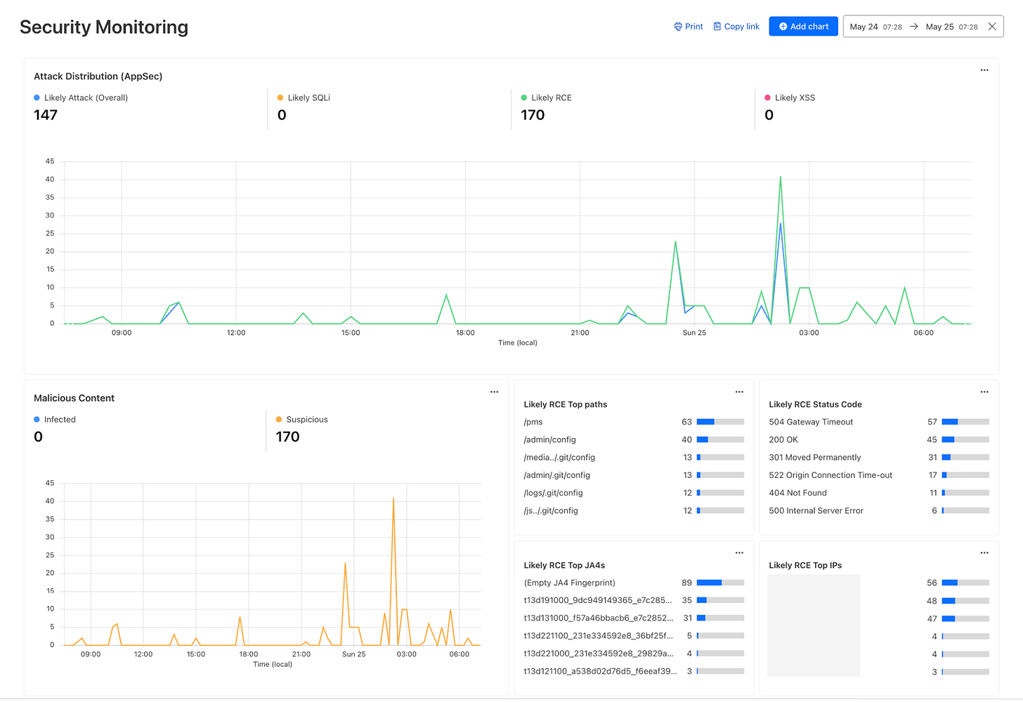 The security monitoring template captures attack distribution and a breakdown of top statistics.
