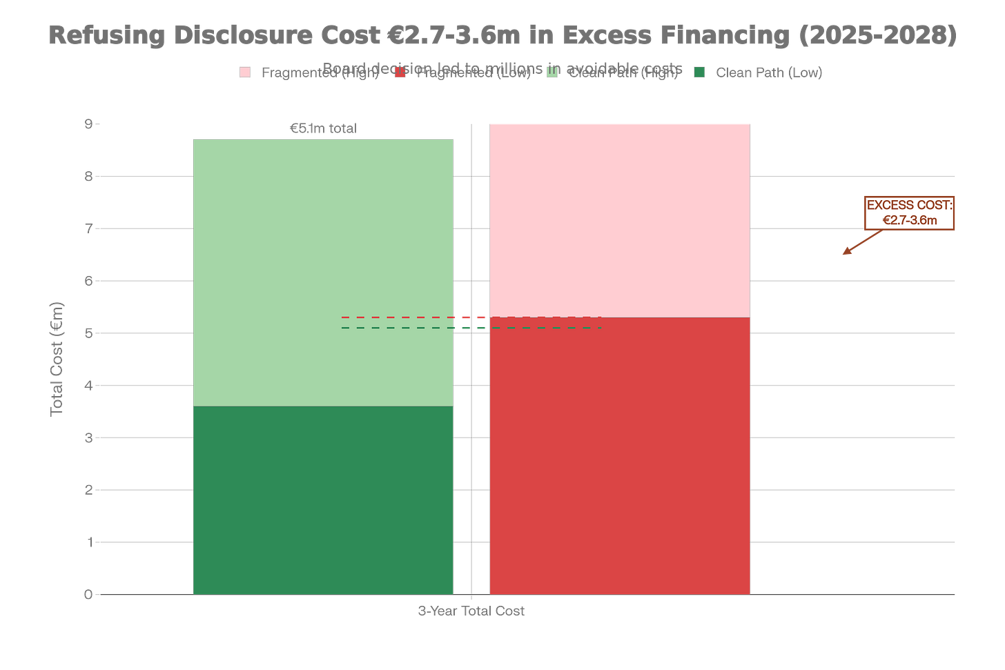 The Cost of Silence: Refusing Disclosure in Spring 2025 Cost €2.7-3.6M in Excess Financing (3-year impact)