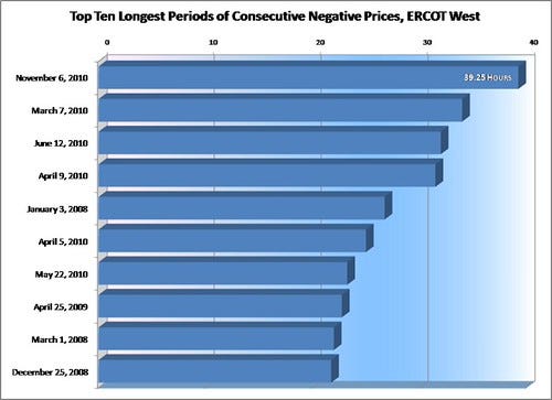 ERCOT_W_Top_Ten_Consecutive_Negatives_2010-nov