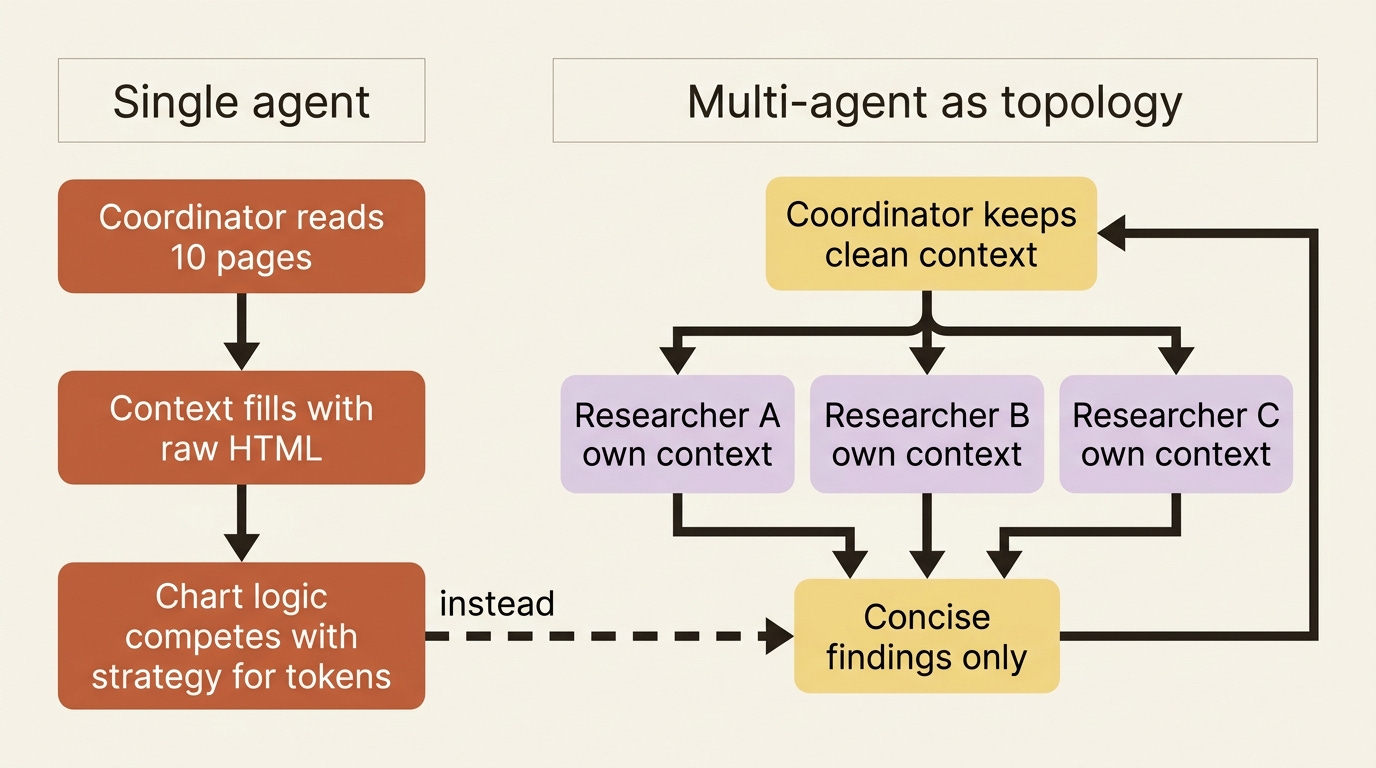 Single-agent context fills with HTML; multi-agent workers keep private contexts and return only concise findings to the coordinator.