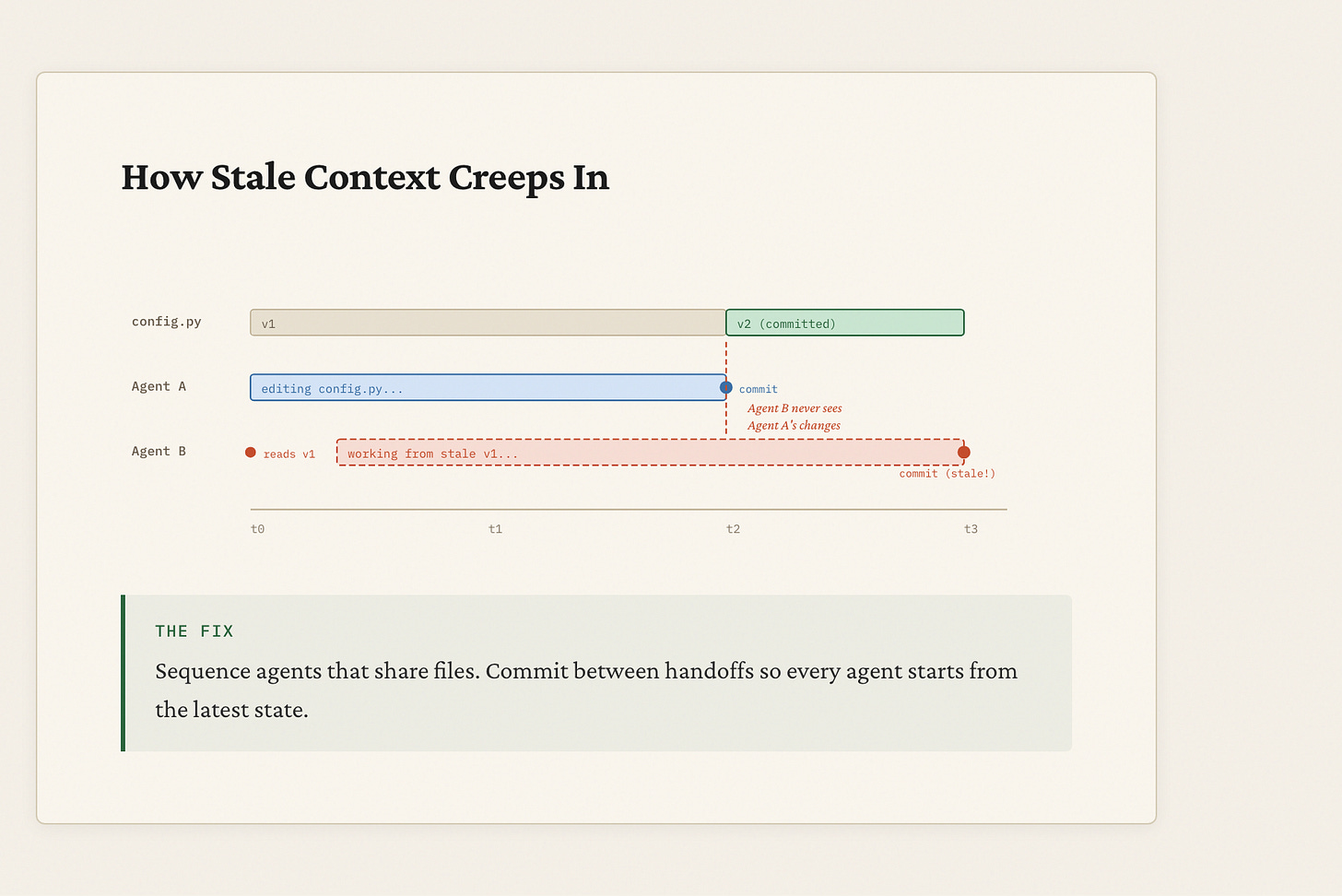 Timeline showing how stale context creeps in. Agent A edits config.py and commits v2, but Agent B already read the old v1 and is working from outdated state. No errors, no merge conflicts — the logic is just wrong.