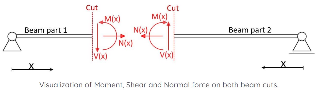 Internal forces - by Laurin Ernst - Structural Basics