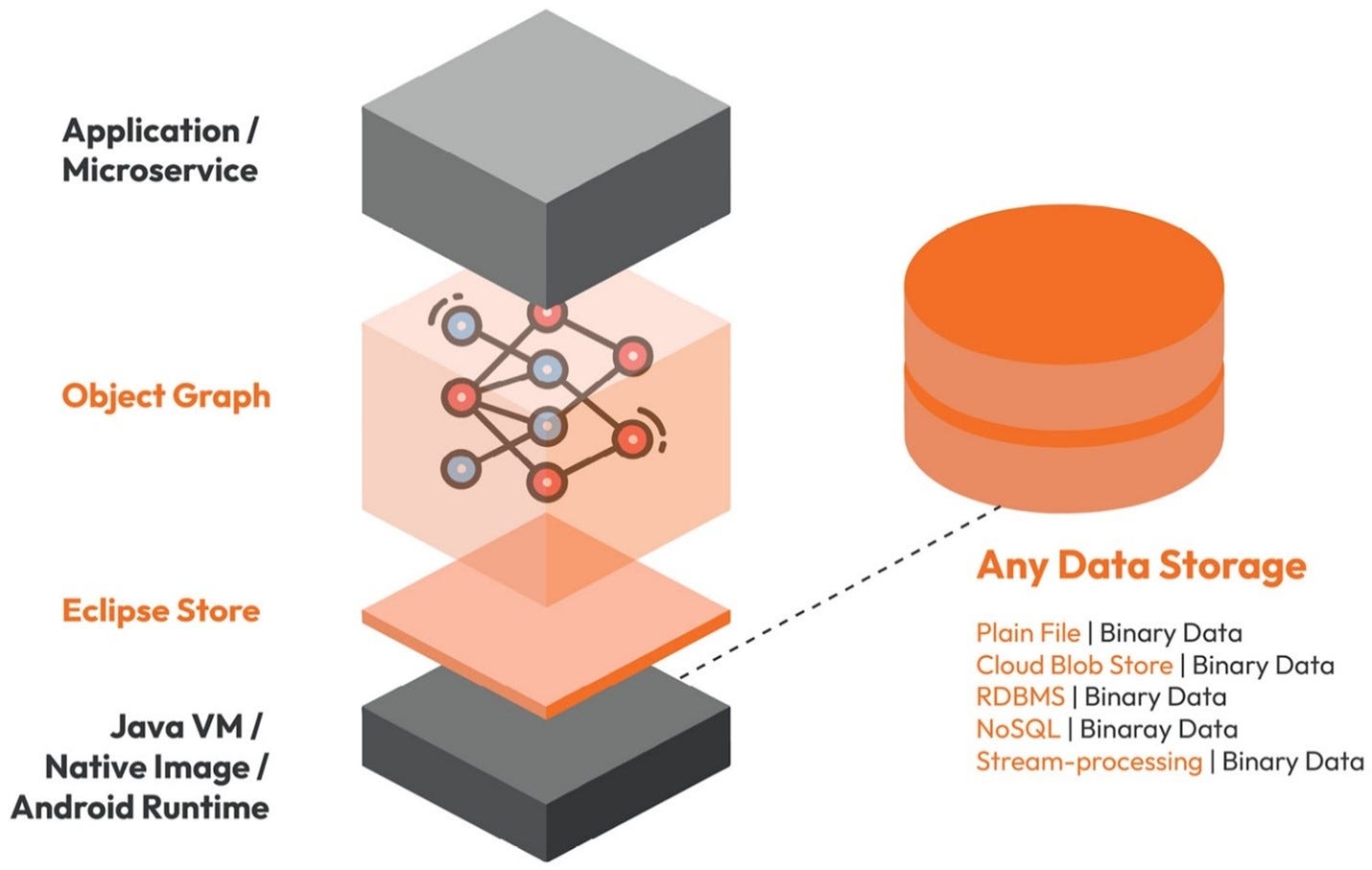 Architecture overview of Eclipse Store Architecture overview of Eclipse Store