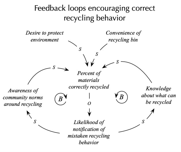 Knowledge Loop Reuse What kind of feedback loop encourages proper recycling?