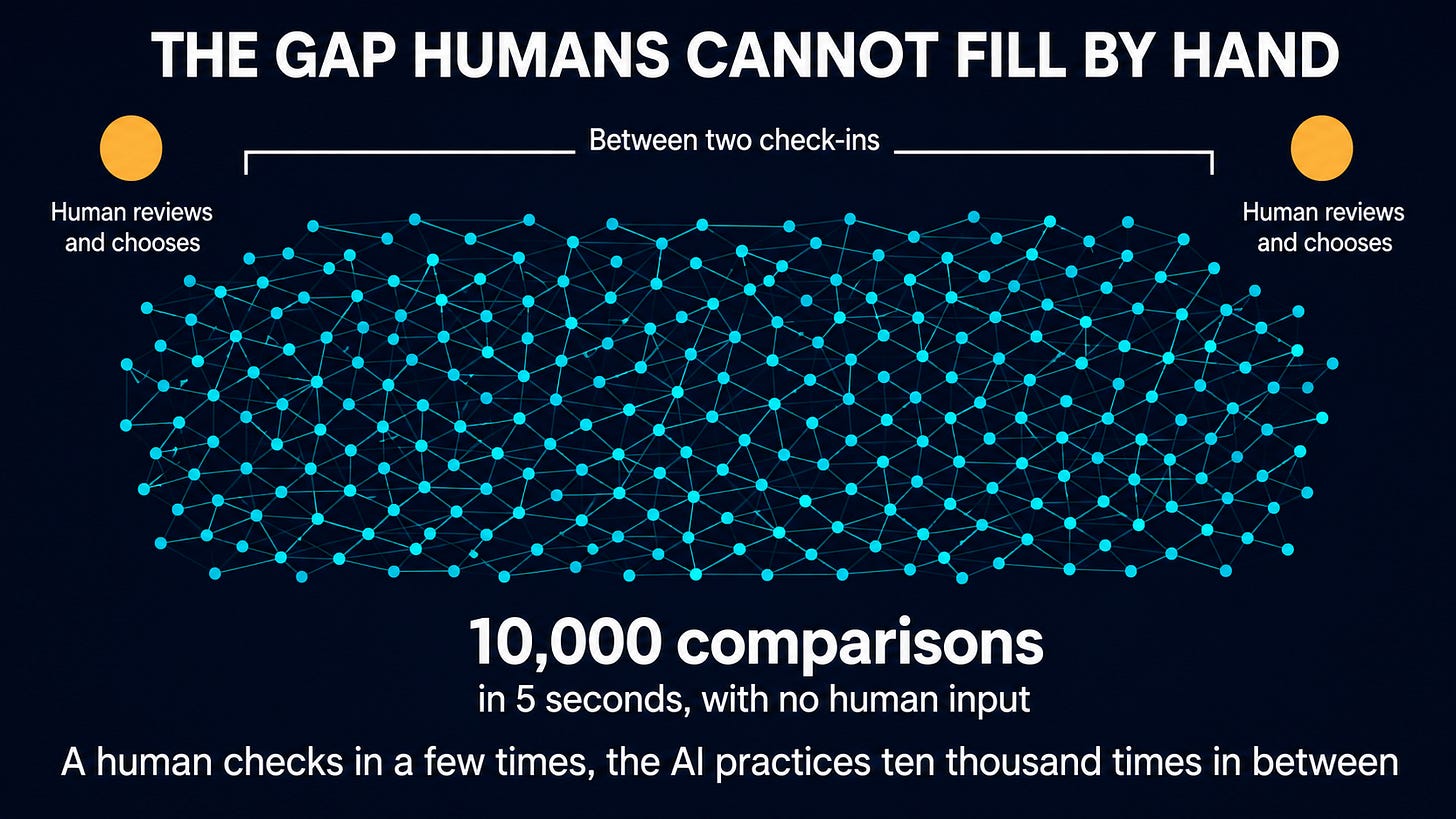 A dark navy chart showing two amber dots at the far left and far right, each labeled human reviews and chooses, with a wide span between them labeled between two check-ins. The span is filled with a dense field of connected teal dots labeled 10,000 comparisons in 5 seconds, and a sentence reads that a human checks in a few times while the AI practices ten thousand times in between.