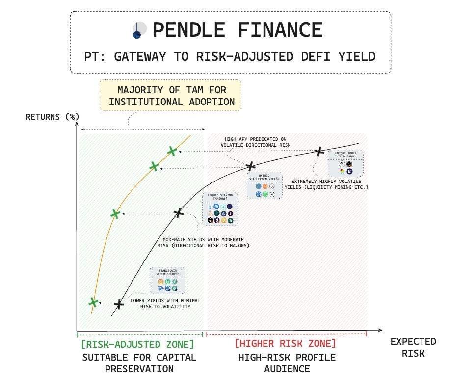 Pendle - A DeFi market intelligence report